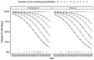 Fatigue presentation, severity, and related outcomes in a prospective cohort following post-COVID-19 hospitalization in British Columbia, Canada